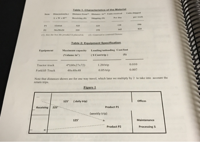 Units shipped WH Recelving th) Shipping () Per day per week 12s6se 525 125 165 825 P2 225 375 Equipment Maximum capacity Loading/unloading Cest/foot (Velume in (S Cost/trip) 0.010 1.20/trip 0.05/trip Tractor truck 4*(60x27 72) Forklift Truck 48x48x48 0.007 Note that distances shown are for one way travel, which later we multiply by 2 to take into account the return trips Figure1 25 (daily trip) Offices Receiving! 225,… Product P1 (weekly trip) 125 Maintenance Processing &