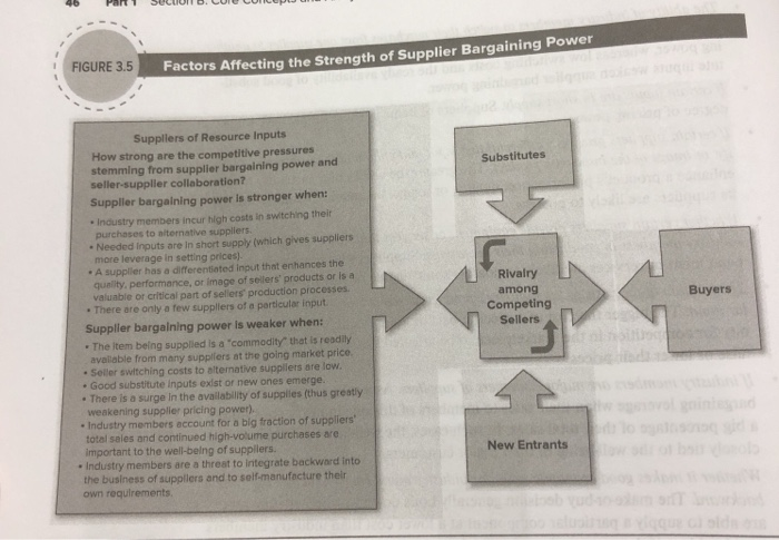 FIGURE 3.5 actors Affecting the Strength of Supplier Bargaining Power Suppllers of Resource Inputs How strong are the competitive pressures stemming from supplier bargaining power and Substitutes seller-supplier collaboration? Suppler bargaining power is stronger when: e Industry members incur high costs in switching their purchases to aiternative suppliers Needed Inputs are In short supply (which gives suppliers more leverage in setting prices). A supplier has a differentiated input that enhances the Rivalry among Competing Sellers quelity, performance, or image of sellers products or is a valuable or critical part of sellers production processes . There are only a few suppliers of a particular input Supplier bargalning power is weaker when: Buyers . The item being supplied is a commodity that is readily available from many suppliers at the going market price Seller switching costs to alternative supplers are low Good substitute inputs exist or new ones emerge. . There is a surge in the avalability of supplies (thus greatly weakening supplier prícing power). Industry members account for a big fraction of suppliers total sales and continued high-volume purchases are important to the well-beling of suppllers. Industry members are a threat to integrate backward into the business of suppliers and to self manufacture their own requirements New Entrants