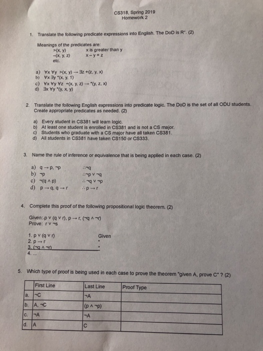 CS318, Spring 2019 Homework 2 e the following predicate expressions into English. The DoD is R. (2) Meanings of the predicates are: x is greater than y x-y z -(x, y. z etc. b) Vx 3y (x, y, 1) c) Vx Vy Vz+(x, y,z) d) 3xVy(y, x, y) (y, z, x) Translate the following English expressions into predicate logic. The DoD is the set of all oDU students. Create appropriate predicates as needed. (2) 2. a) Every student in CS381 will leam logic. b) At least one student is enrolled in CS381 and is not a CS major. c) Students who graduate with a CS major have all taken CS381. d) All students in CS381 have taken CS150 or CS333. 3. Name the rule of inference or equivalence that is being applied in each case. (2) b) -p 4. Complete this proof of the following propositional logic theorem. (2) Given: p v (q vn, p Prove: rvs r,qr) Given 2. p r 5. Which type of proof is being used in each case to prove the theorem given A, prove C 7 (2) First Line Last Line Proof Type a. 겨