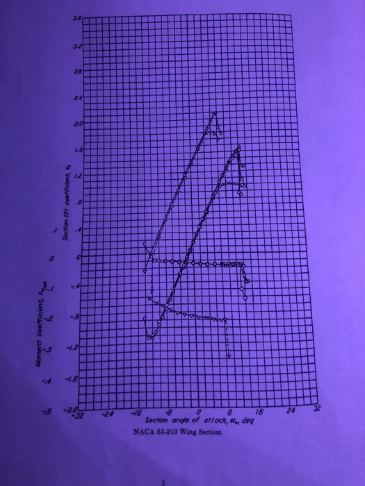 28 24 .2 16 24 Section angle of attock, a, deg NACA 63-210 Wing Section