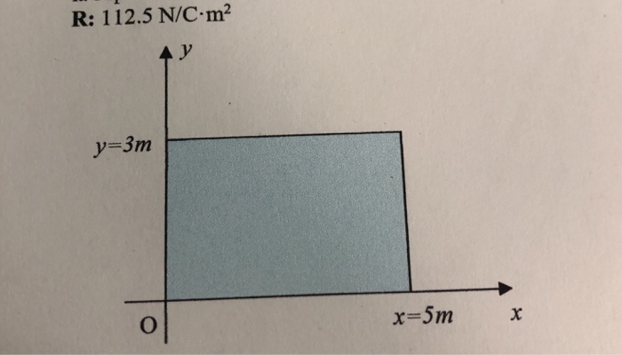 R: 112.5 N/C m2 y-3m x=5m x