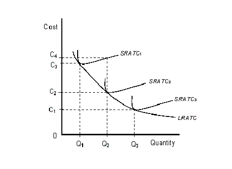 Cost C4 C3 SRA TC1 SRA TCz SRA TCa C1 LRATC Q1 Q2 Quantity