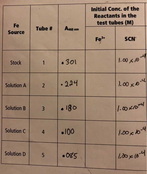 Initial Conc. of the Reactants in the test tubes (M) Fe Source Tube # | A460 nm 3* Fe SCN Stock 1 3o Solution A 2 22 8 3 18o