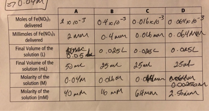 708 delivered Millimoles of Fe(NO)s Final Volume of the Final Volume of the m delivered solution (L) solution (mL) 5 Molarity