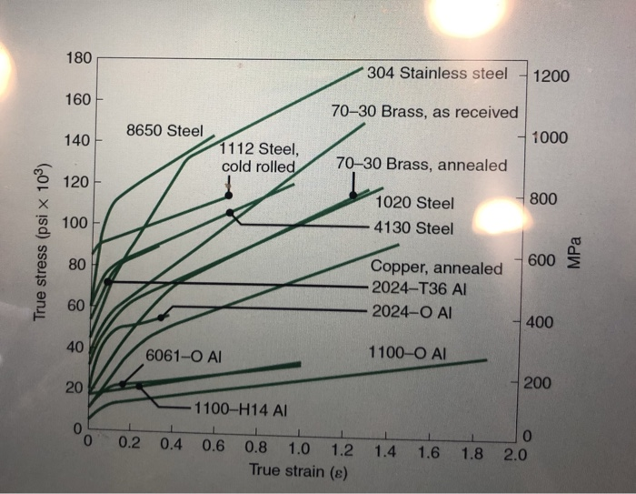 180 304 Stainless steel1200 160 70-30 Brass, as received 70-30 Brass, annealed 1020 Steel 1000 140 8650 Steel 1112 Steel, cold rolled b120 800 あ 100 4130 Steel g 80 2 60 40 20 Copper, annealed 2024-O Al 1100-O A ー2024-T36 Al 400 6061-O A 200 1100-H14 A 0 0 0.2 0.4 0.6 0.8 1.0 1.2 1.4 1.6 1.8 2.0 True strain (e)