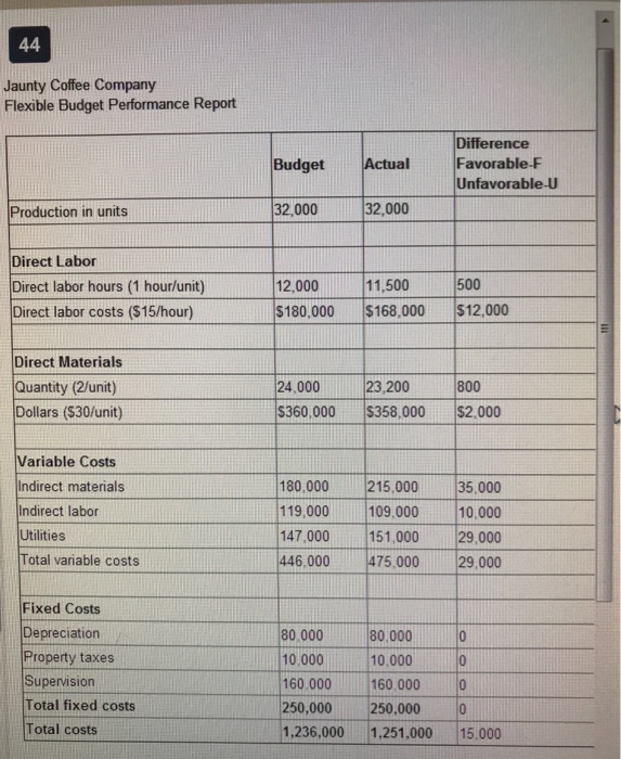 Jaunty Coffee Company Flexible Budget Performance Report Difference Favorable-F Unfavorable-U BudgetActual Production in units 32,000 32,000 Direct Labor Direct labor hours (1 hour/unit) Direct labor costs ($15/hour) 11,500 500 12,000 $180,000 $168,000 12,000 Direct Materials Quantity (2/unit) Dollars ($30/unit) 24,000 23,200 800 $360,000 $358,000$2,000 Variable Costs Indirect materials indirect labor Utilities Total variable costs 180,000 215,000 35,000 19,000109,000 10,000 147,000 51,000 29,000 446,000475,000 29,000 Fixed Costs Depreciation Property taxes Supervision Total fixed costs Total costs 80,000 10,000 160,000160,000 250,000 250,000 0 1,236,000 1,251,000 15,000 80.000 10,000