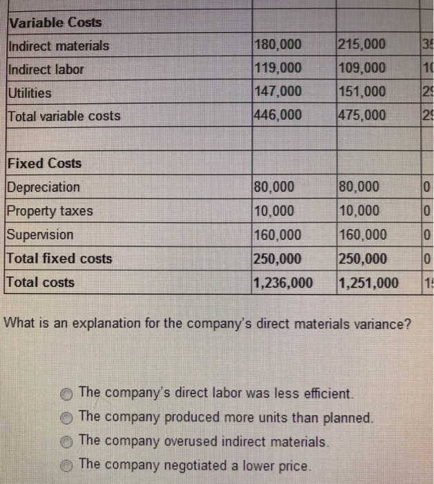 Variable Costs Indirect materials Indirect labor Utilities Total variable costs 180,000 119,000 147,000 215,000 109,000 151,000 35 10 446,000 475,0002 Fixed Costs Depreciation Property taxes Supervisiorn Total fixed costs Total costs 80,000 80,000 10,000 160,000 10,000 160,000 250,000 250,000 0 1,236,000 1,251,000 1 What is an explanation for the companys direct materials variance? The companys direct labor was less efficient. C) The company produced more units than planned. O The company overused indirect materials. O The company negotiated a lower price.