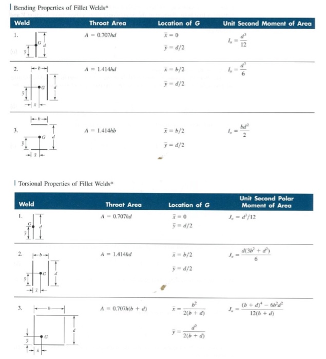 l Bending Properties of Fillet Welds Weld Throat Area Location of G Unit Second Moment of Area 1. A 0.707hd 12 y- d/2 2. A 1.414ha/ у d/2 3. A1.414hb b/2 G d y- d/2 l Torsional Properties of Fillet Welds Unit Second Polar Moment of Area Weld Throat Area Location of G A0.707hd A-1.414hd ab/2 3. A0.70hb +d) 2(b +d) 12( +d y-2(b + d)