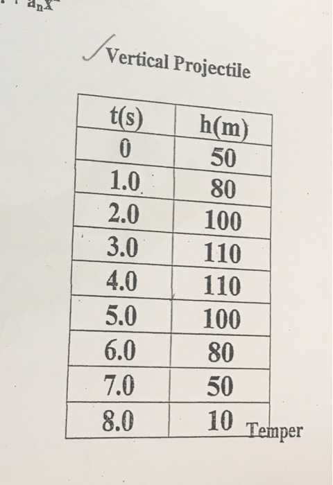#xr Vertical Projectile t(s)h(m) 50 80 100 3.0 110 4.0 110 5.0 100 80 50 1.0 2.0 6.0 7.0 8.0 10 Temper