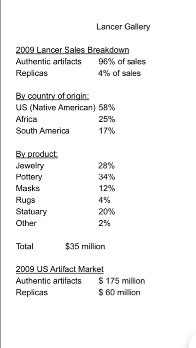Lancer Gallery 2009 Lancer Sales Breakdown Authentic artifacts 96% of sales Replicas 4% of sales By country of origin US (Native American) 58% Africa South America 25% 17% By product: Jewelry Pottery Masks Rugs Statuary Other 28% 34% 12% 20% 2% Total $35 million 2009 US Artifact Market Authentic artifacts 175 million Replicas $60 million
