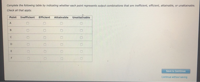 Complete the following table by indicating whether each point represents output combinations that are inefficient, efficient, attainable, or unattainable. Check all that apply. Point InefficientEfficient Attainable Unattanable Save &Continue Continue without saving