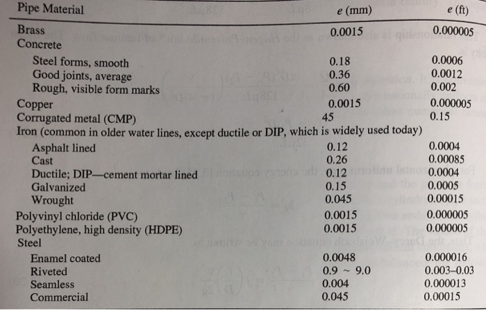 Pipe Material e (ft) 0.000005 e (mm) Brass Concrete 0.0015 Steel forms, smooth Good joints, average Rough, visible form marks 0.18 0.36 0.60 0.0015 0.0006 0.0012 0.002 0.000005 0.15 Copper Corrugated metal (CMP) Iron (common in older water lines, except ductile or DIP, which is widely used today) 45 Asphalt lined Cast Ductile; DIP-cement mortar lined Galvanized Wrought 0.12 0.26 0.12 0.15 0.045 0.0015 0.0015 0.0004 0.00085 0.0004 0.0005 0.00015 0.000005 0.000005 Polyvinyl chloride (PVC) Polyethylene, high density (HDPE) Steel Enamel coated Riveted Seamless Commercial 0.0048 0.9 ~9.0 0.004 0.045 0.000016 0.003-0.03 0.000013 0.00015