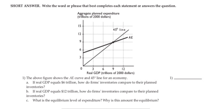SHORT ANSWER. Write the word or phrase that best completes each statement or answers the question. expenditure (trillions of 2000 dollars) I5 12 45 line AE 0 3 692 Real GDP (trillions of 2000 dollars) 1) The above figure shows the AE curve and 45° line for an economy. 1) a. If real GDP equals $6 trillion, how do firms inventories compare to their planned inventories? b. If real GDP equals $12 trillion, how do firms inventories compare to their planned inventories? c. What is the equilibrium level of expenditure? Why is this amount the equilibrium?